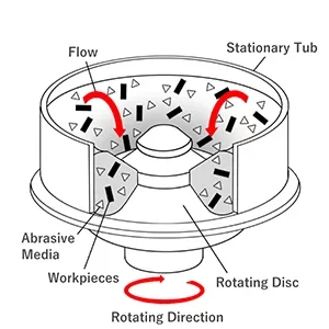 Centrifugal disc finishing uses high-speed rotational movement to accelerate contact between abrasive media and small components. It provides rapid deburring, edge rounding, and polishing for precision parts.