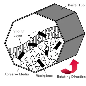 Rotary barrel tumbling places CNC parts and abrasive media inside a rotating barrel. The controlled movement produces contact between the parts and media to remove burrs, round edges, and improve surface consistency.